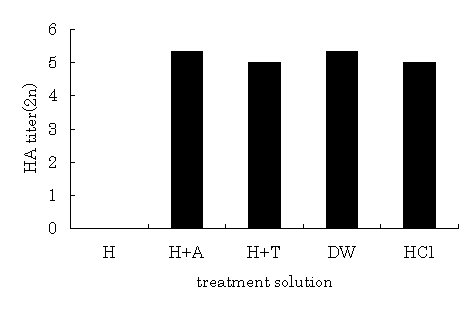図1,牛コロナウィルスに対する強酸性水と他の処理溶液の効果