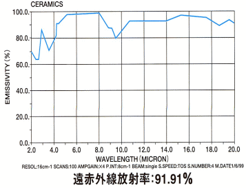 杜の泉MO-80EXデータ／遠赤外線放射率(セラミックス)