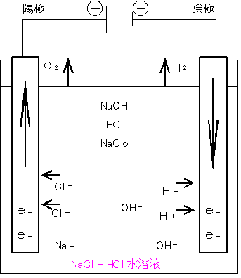 塩化ナトリウムの電気分解